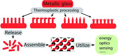 metallic glass nanostructures fabrication properties and applications|Metallic glass nanostructures: fabrication, properties, and .